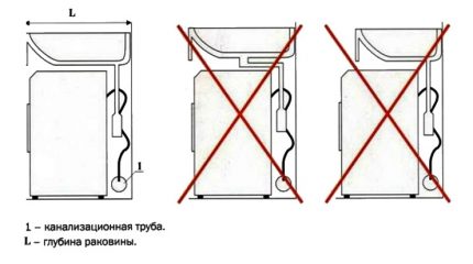 Reguli pentru instalarea chiuvetei