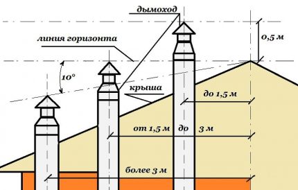 Amplasarea coșului de fum într-o casă privată