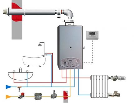 Diagrama unei centrale termice cu gaz cu dublu circuit