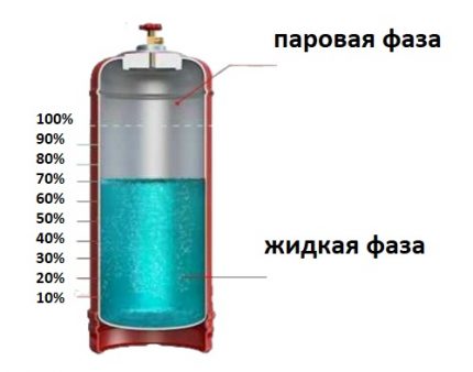 Cilindru de gaz secțional