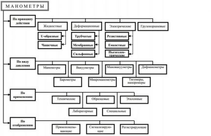 Clasificarea manometrului
