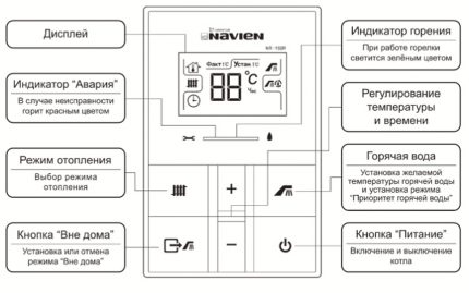 Panoul de control al unității de gaz