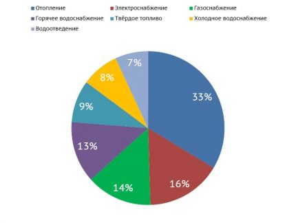 Structura taxelor de utilitate