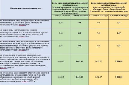 Schimbarea prețurilor pentru 2019