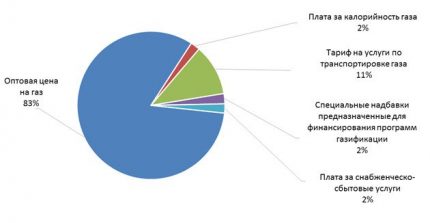 Structura prețurilor la gaz