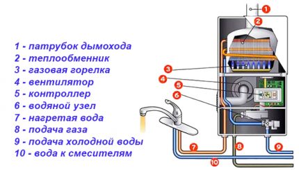 Elemente de construcție a unei coloane de gaz