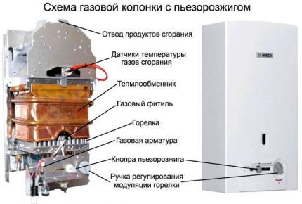 Coloana de gaz cu aprindere Piezo