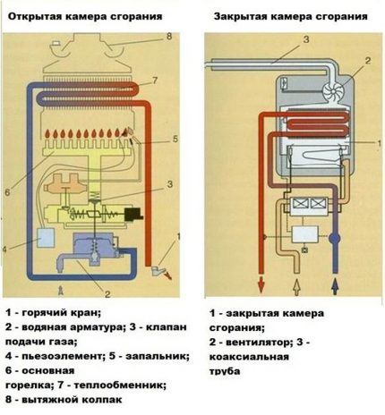 Comparația camerelor de combustie în coloane