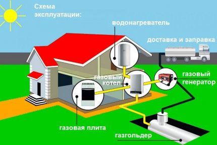 Alternativă sub formă de gazificare autonomă