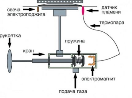 Schema circuitului arzătorului de gaz