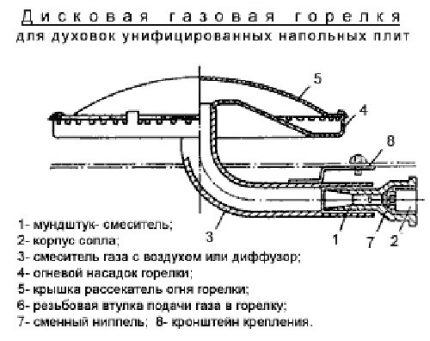 Schema arzătorului de gaz