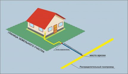 Conducta de gaz detinuta