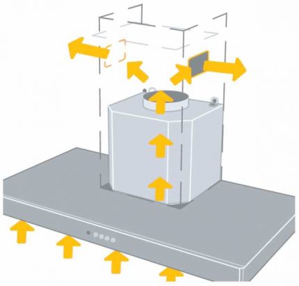 Schema fluxului de aer în timpul funcționării hotei de recirculare