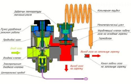 Proiectarea supapei de gaz