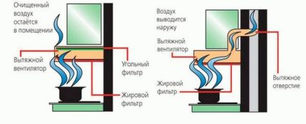 Diferența dintre flux și capota de recirculare