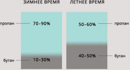 Proporții de gaze vara și iarna