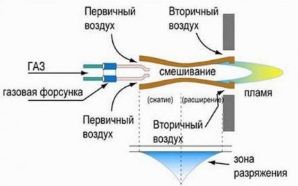 Атмосферски гасни горионик