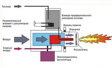 Плински горионик под притиском