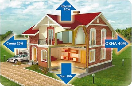 Diagrama de distribuție a pierderilor de căldură la domiciliu