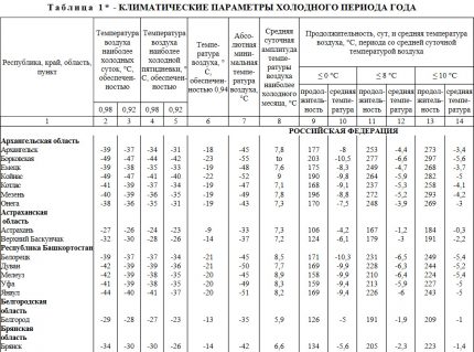 Tabel din colecția de climatologie a clădirilor