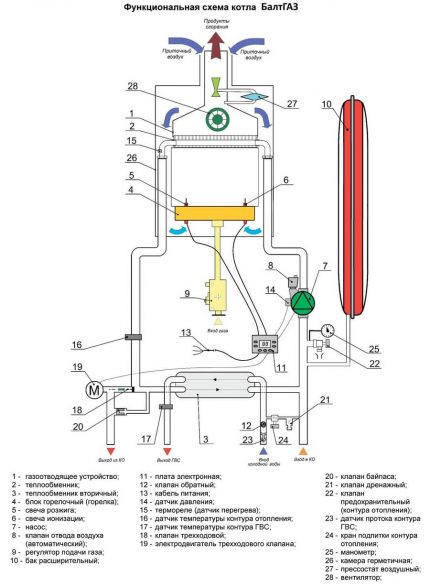 Schema cazanului Baltgaz