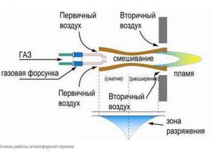 Schema de funcționare a arzătorului atmosferic