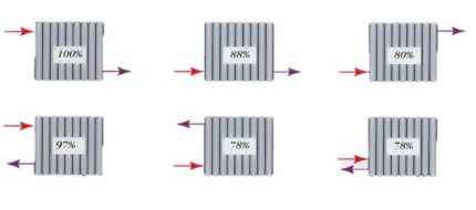 Performanța radiatorului depinde de conexiune