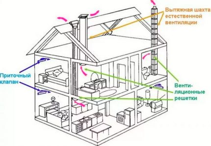 Schema de ventilație naturală tip canal