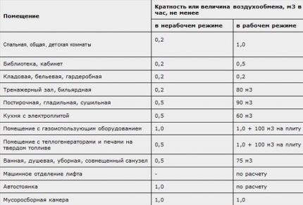 Tabel cu ratele de schimb ale aerului