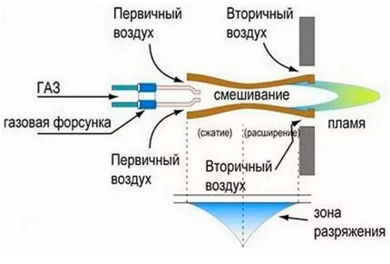 Schema de funcționare a arzătorului atmosferic