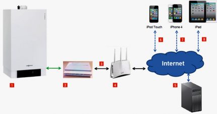 Schema de conexiune la termostat la internet