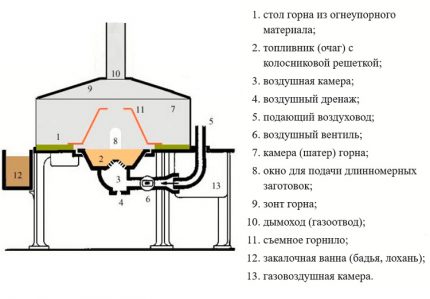 Schmiedeofenlayout