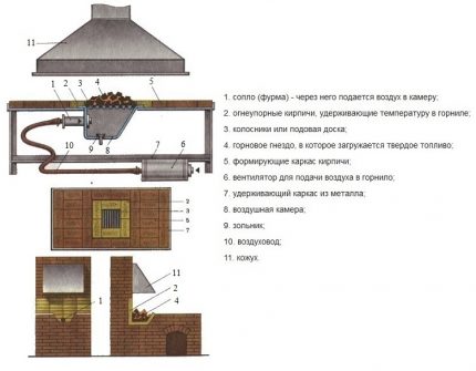 Diagramm eines universellen Schmiedeschmiededesigns