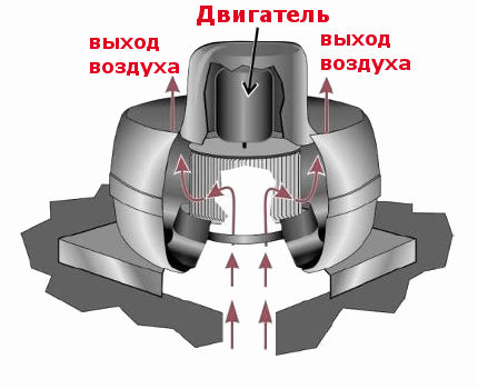 Ventilator de acoperiș radial