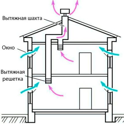 Ventilație cu tiraj natural