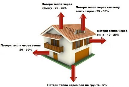 Diagram tepelných ztrát v obytném domě