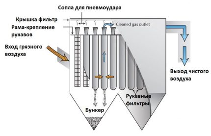 Structura filtrului de sac