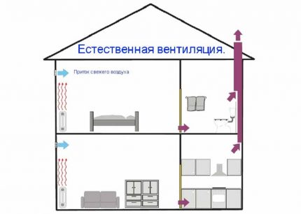 Schema de ventilație naturală