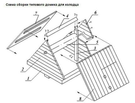 Dispozitivul unei case pentru o fântână