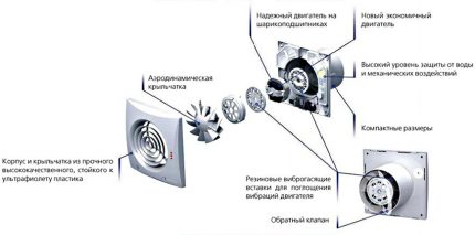 Structura și principiul funcționării hotei axiale pentru baie