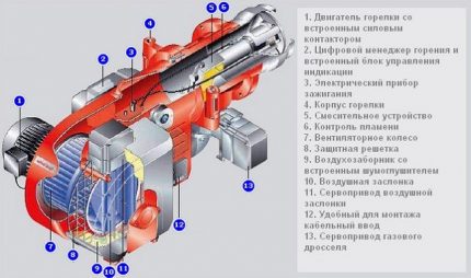 Diagrama arzătorului turbo pentru cazanul pe gaz