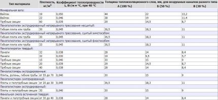 Caracteristicile materialelor termoizolante pentru ventilație