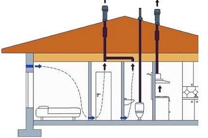 Schema de ventilație într-o casă privată