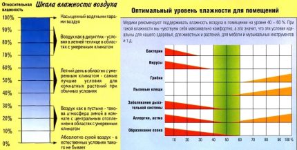 Cantar pentru determinarea umidității optime a aerului