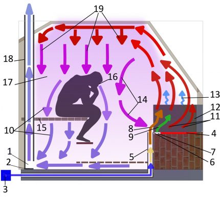 Perfektes Bastu-System