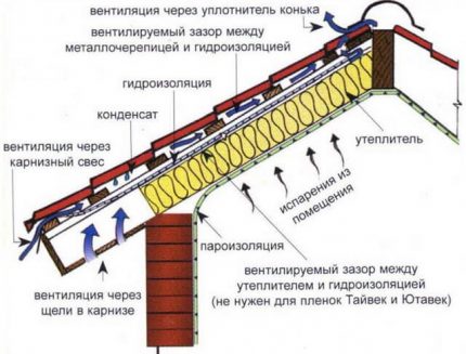 Plăcintă de acoperiș sub o țiglă metalică