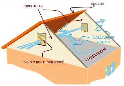 Dispunerea geamurilor de ventilație