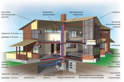 Ventilația casei private