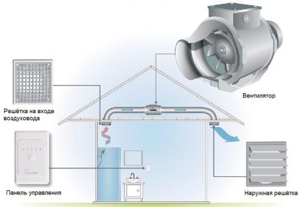 Kanalventilation af badeværelset i huset