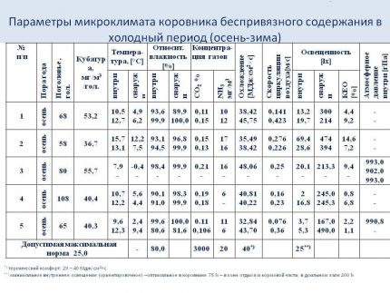 Πίνακας με παραμέτρους μικροκλίματος για τον αχυρώνα